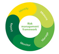 risk Management